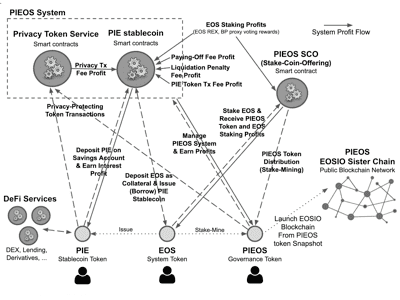 PIEOS System Architecture